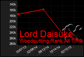 Total Graph of Lord Daisuke