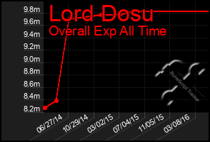 Total Graph of Lord Dosu