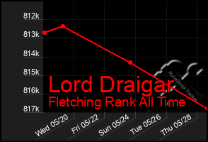 Total Graph of Lord Draigar