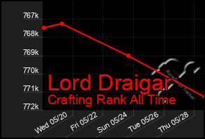 Total Graph of Lord Draigar