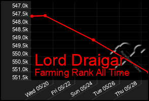 Total Graph of Lord Draigar