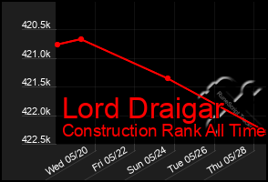 Total Graph of Lord Draigar