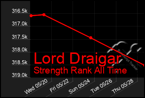 Total Graph of Lord Draigar