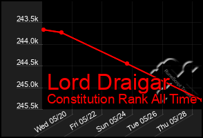 Total Graph of Lord Draigar