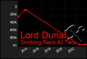 Total Graph of Lord Durial