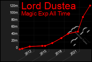Total Graph of Lord Dustea