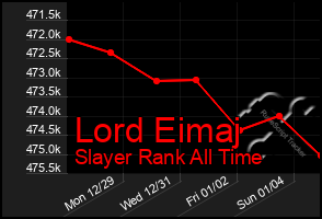 Total Graph of Lord Eimaj