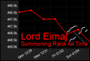 Total Graph of Lord Eimaj