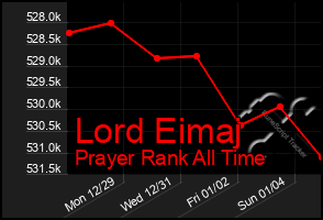 Total Graph of Lord Eimaj