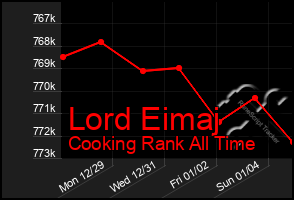 Total Graph of Lord Eimaj