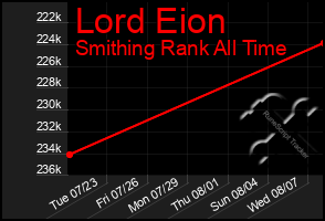 Total Graph of Lord Eion