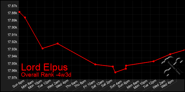 Last 31 Days Graph of Lord Elpus