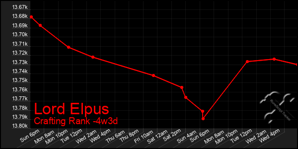 Last 31 Days Graph of Lord Elpus