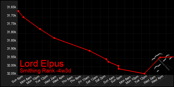Last 31 Days Graph of Lord Elpus