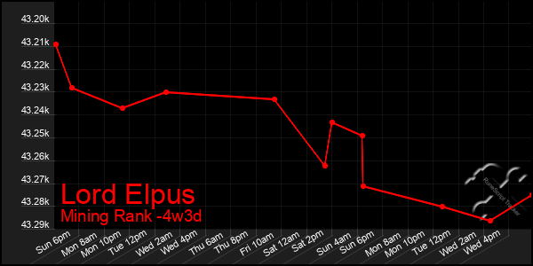 Last 31 Days Graph of Lord Elpus