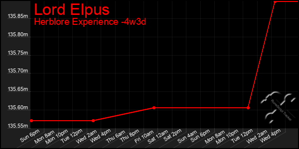 Last 31 Days Graph of Lord Elpus