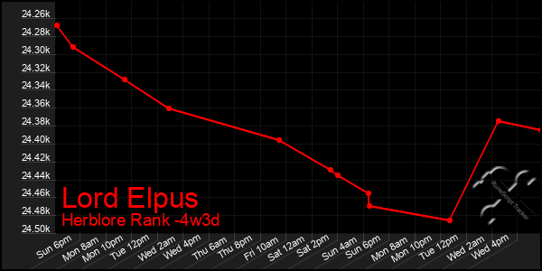 Last 31 Days Graph of Lord Elpus
