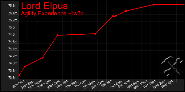 Last 31 Days Graph of Lord Elpus