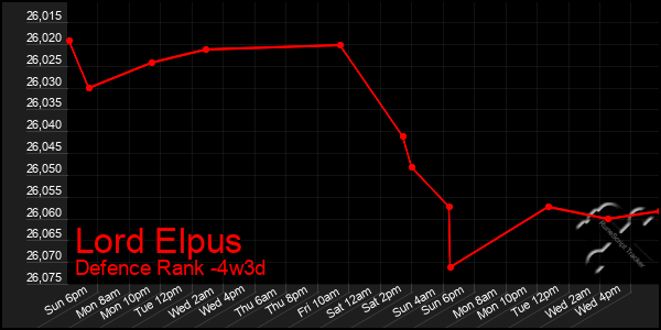 Last 31 Days Graph of Lord Elpus