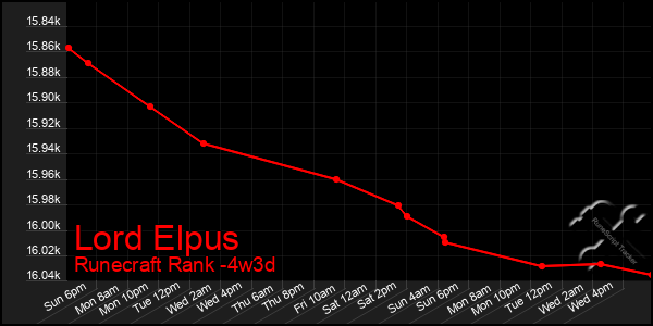 Last 31 Days Graph of Lord Elpus