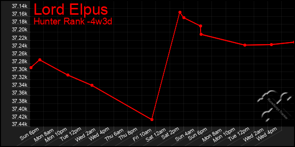 Last 31 Days Graph of Lord Elpus