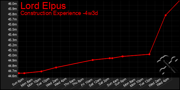 Last 31 Days Graph of Lord Elpus
