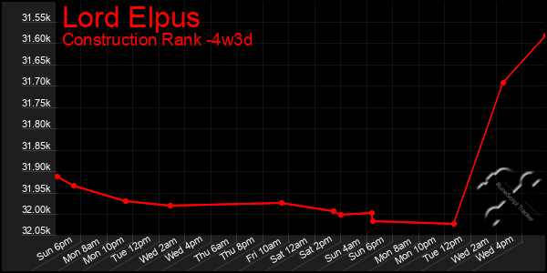 Last 31 Days Graph of Lord Elpus