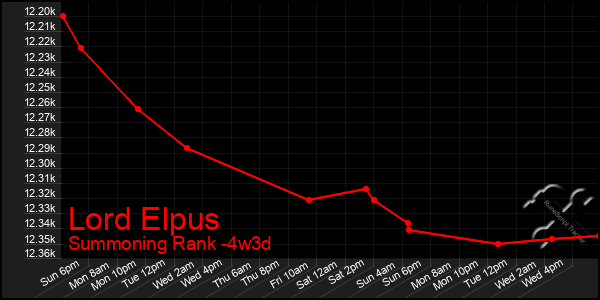 Last 31 Days Graph of Lord Elpus