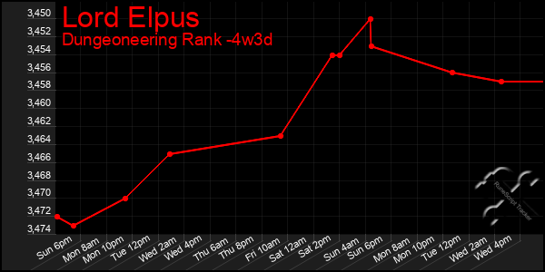 Last 31 Days Graph of Lord Elpus