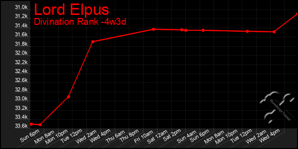 Last 31 Days Graph of Lord Elpus