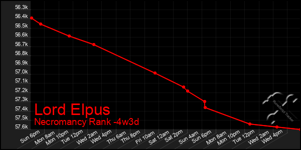 Last 31 Days Graph of Lord Elpus
