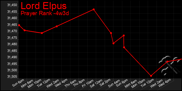 Last 31 Days Graph of Lord Elpus