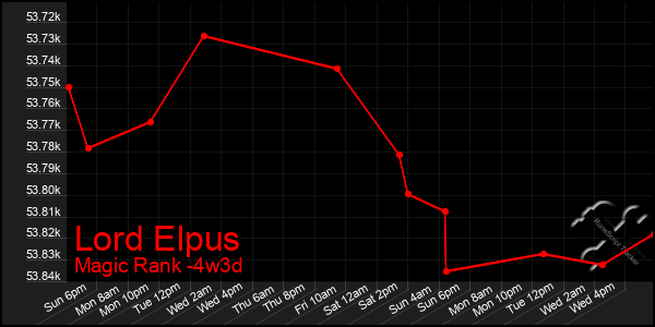 Last 31 Days Graph of Lord Elpus