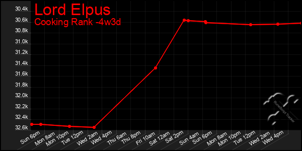 Last 31 Days Graph of Lord Elpus