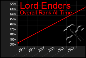 Total Graph of Lord Enders