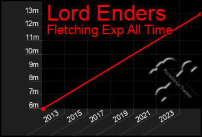 Total Graph of Lord Enders