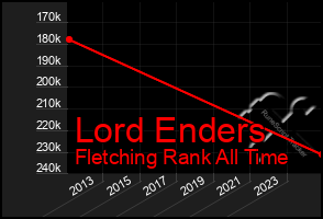 Total Graph of Lord Enders