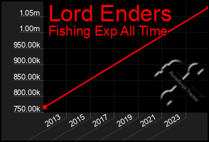 Total Graph of Lord Enders