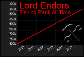 Total Graph of Lord Enders