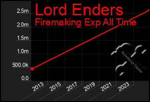 Total Graph of Lord Enders