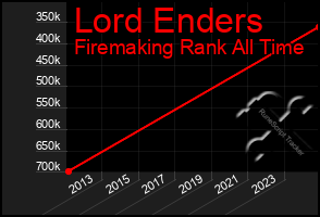 Total Graph of Lord Enders