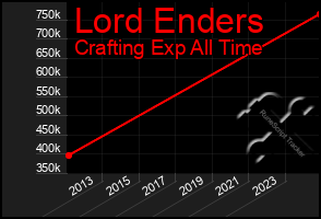 Total Graph of Lord Enders