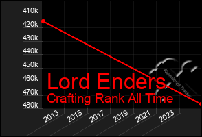 Total Graph of Lord Enders