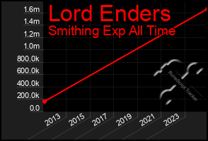 Total Graph of Lord Enders