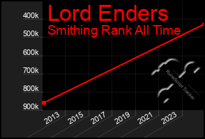 Total Graph of Lord Enders