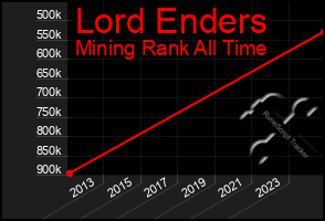 Total Graph of Lord Enders
