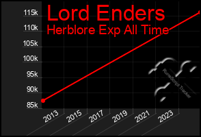 Total Graph of Lord Enders