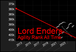 Total Graph of Lord Enders