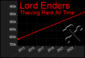 Total Graph of Lord Enders