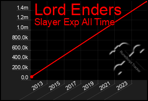 Total Graph of Lord Enders